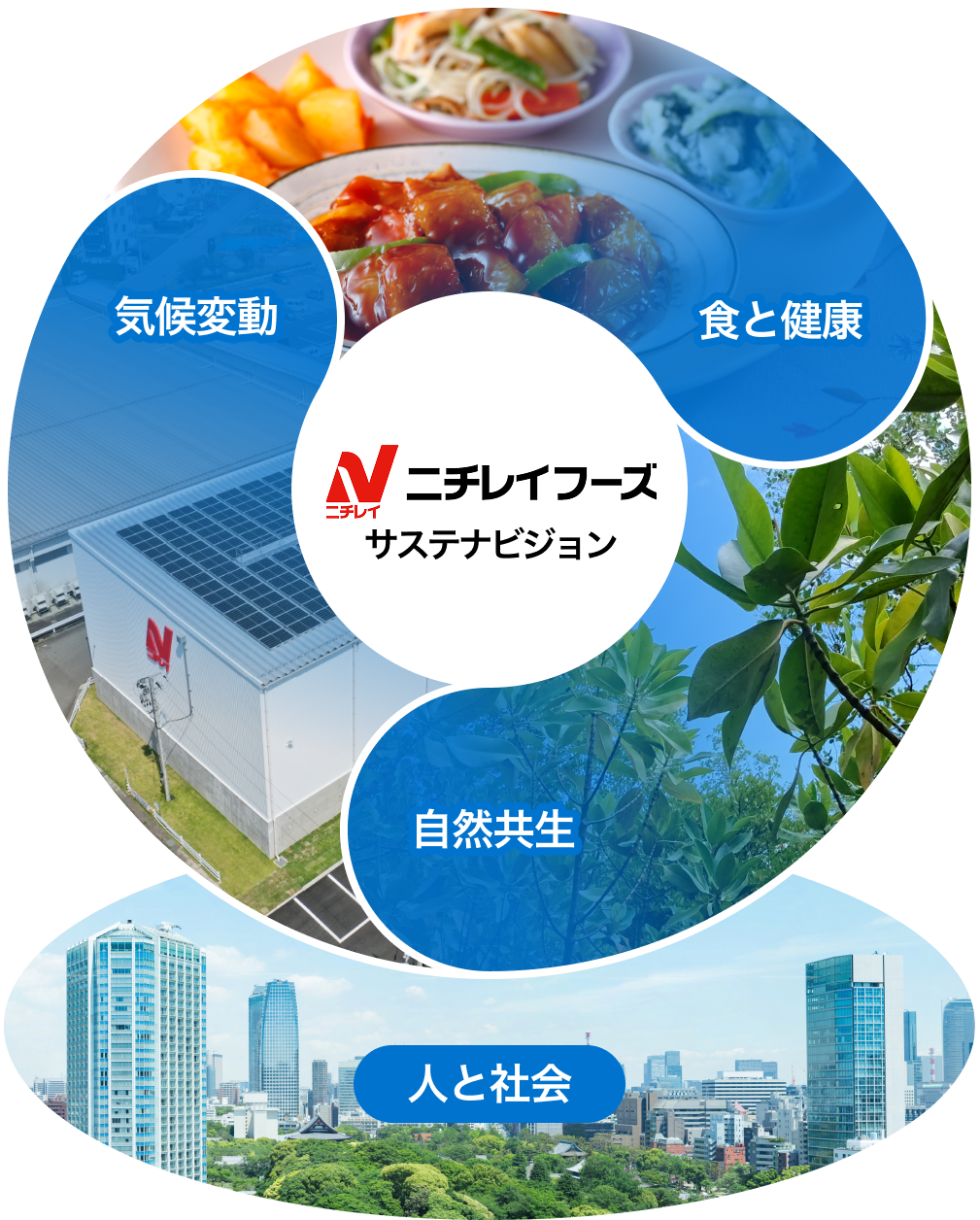 ニチレイフーズのサステナビジョン図